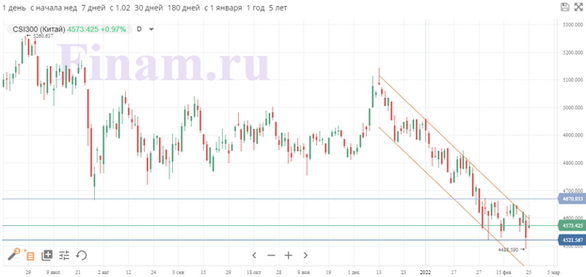 Российский рынок оправляется от падения